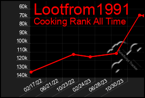 Total Graph of Lootfrom1991