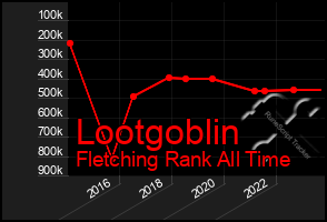 Total Graph of Lootgoblin