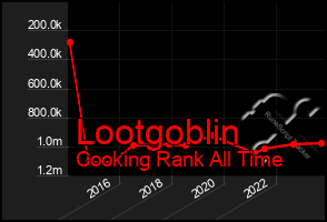 Total Graph of Lootgoblin