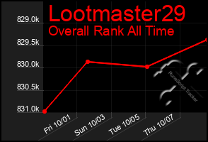 Total Graph of Lootmaster29