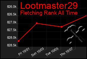 Total Graph of Lootmaster29