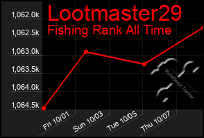 Total Graph of Lootmaster29