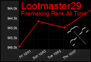 Total Graph of Lootmaster29