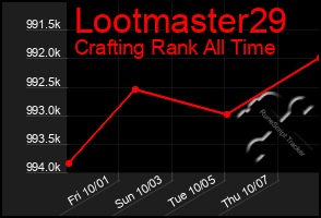 Total Graph of Lootmaster29