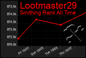 Total Graph of Lootmaster29