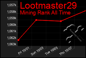 Total Graph of Lootmaster29