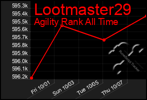 Total Graph of Lootmaster29