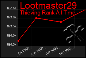 Total Graph of Lootmaster29