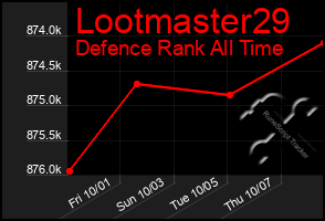 Total Graph of Lootmaster29