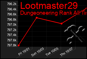 Total Graph of Lootmaster29