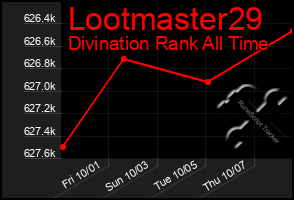 Total Graph of Lootmaster29