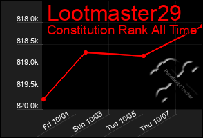 Total Graph of Lootmaster29