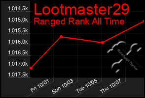 Total Graph of Lootmaster29