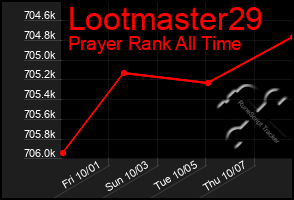 Total Graph of Lootmaster29