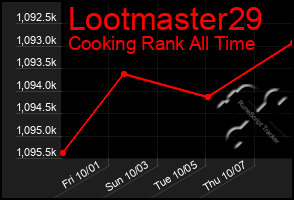 Total Graph of Lootmaster29