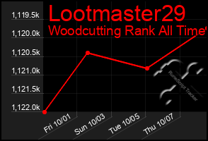 Total Graph of Lootmaster29