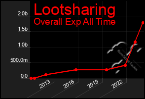 Total Graph of Lootsharing