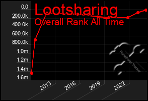 Total Graph of Lootsharing