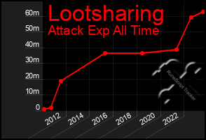 Total Graph of Lootsharing