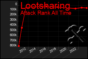 Total Graph of Lootsharing