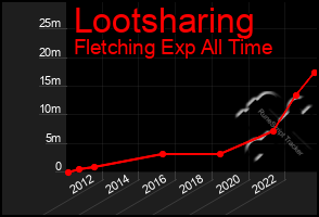 Total Graph of Lootsharing