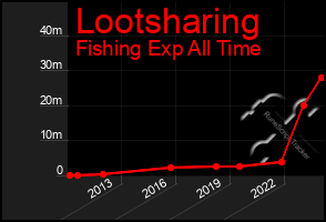 Total Graph of Lootsharing