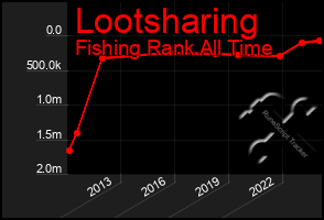 Total Graph of Lootsharing