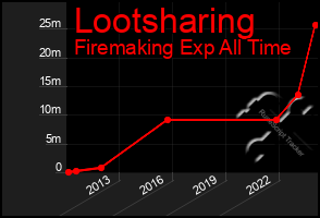 Total Graph of Lootsharing