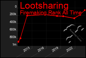 Total Graph of Lootsharing