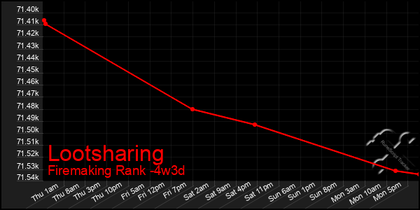 Last 31 Days Graph of Lootsharing