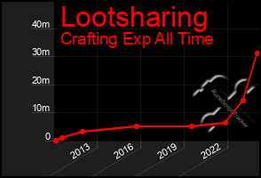 Total Graph of Lootsharing