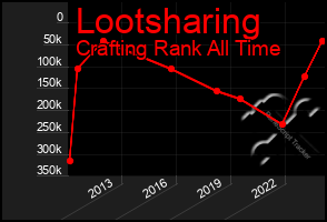 Total Graph of Lootsharing