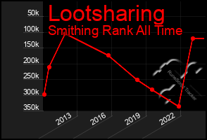 Total Graph of Lootsharing