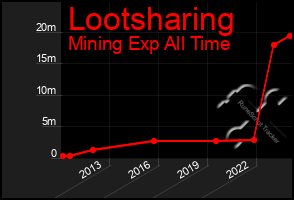 Total Graph of Lootsharing