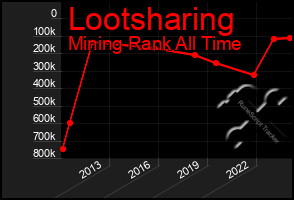 Total Graph of Lootsharing