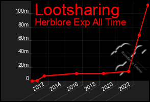 Total Graph of Lootsharing