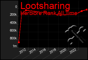 Total Graph of Lootsharing