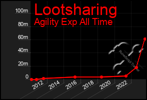 Total Graph of Lootsharing