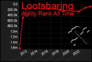 Total Graph of Lootsharing