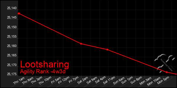 Last 31 Days Graph of Lootsharing
