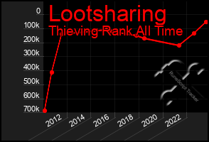 Total Graph of Lootsharing