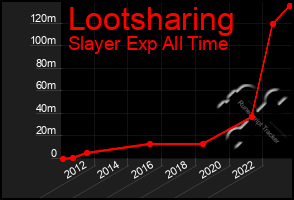 Total Graph of Lootsharing