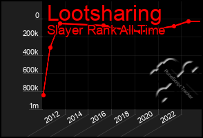 Total Graph of Lootsharing