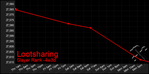 Last 31 Days Graph of Lootsharing
