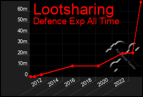 Total Graph of Lootsharing