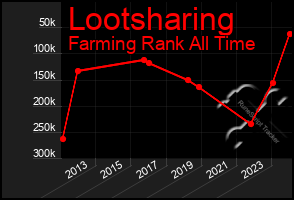 Total Graph of Lootsharing