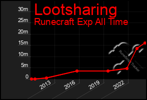 Total Graph of Lootsharing