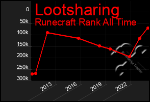 Total Graph of Lootsharing