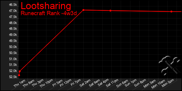 Last 31 Days Graph of Lootsharing