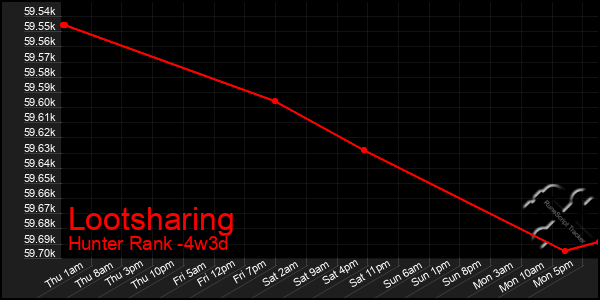 Last 31 Days Graph of Lootsharing